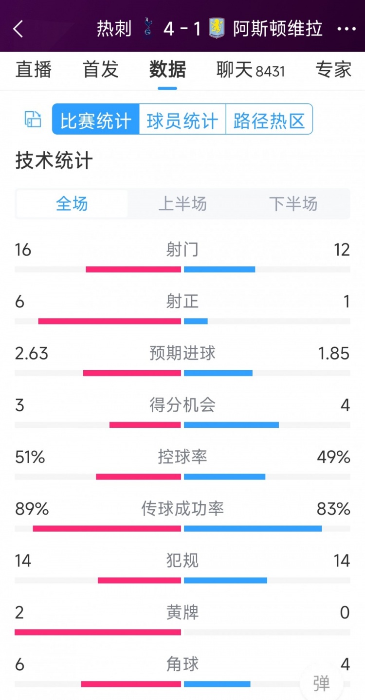 下半場爆發(fā)逆轉(zhuǎn)！熱刺4-1維拉全場數(shù)據(jù)：射門16-12，射正6-1