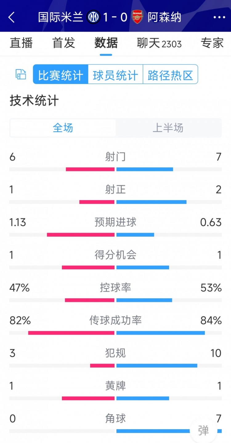 國米vs阿森納半場數(shù)據(jù)：射門6-7，射正1-2，角球0-7