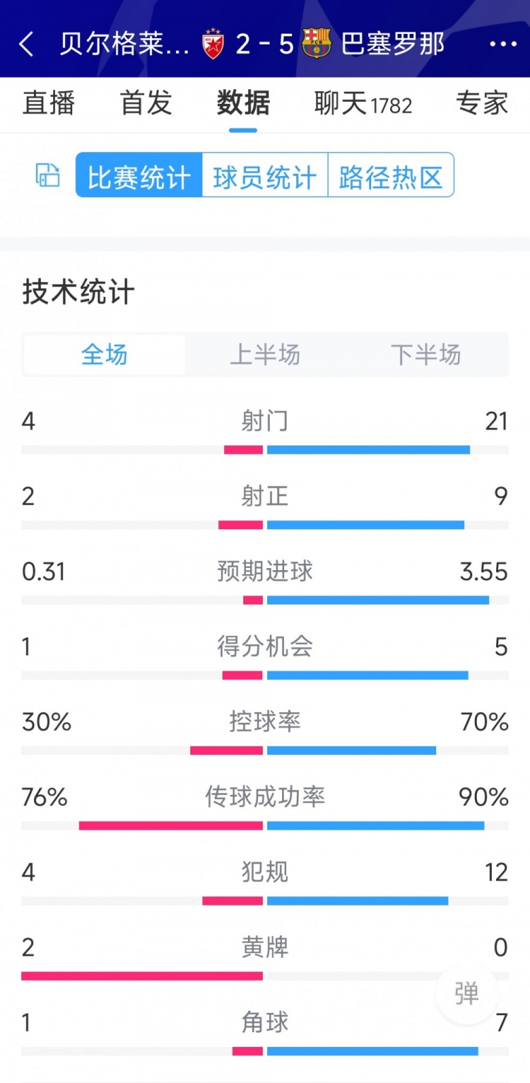 進攻盛宴！巴薩5-2貝爾格萊德紅星全場數(shù)據(jù)：射門21-4，射正9-2