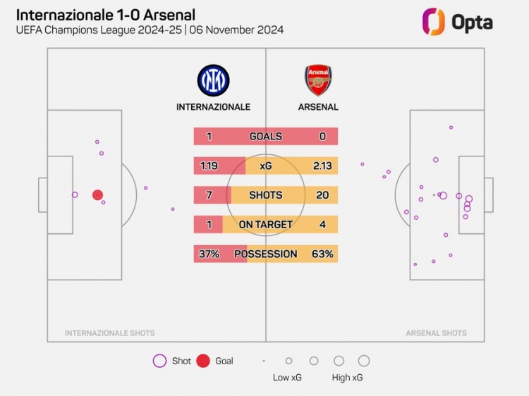 阿森納在歐冠20腳射門(mén)但沒(méi)進(jìn)球，自2006年以來(lái)最多的一次