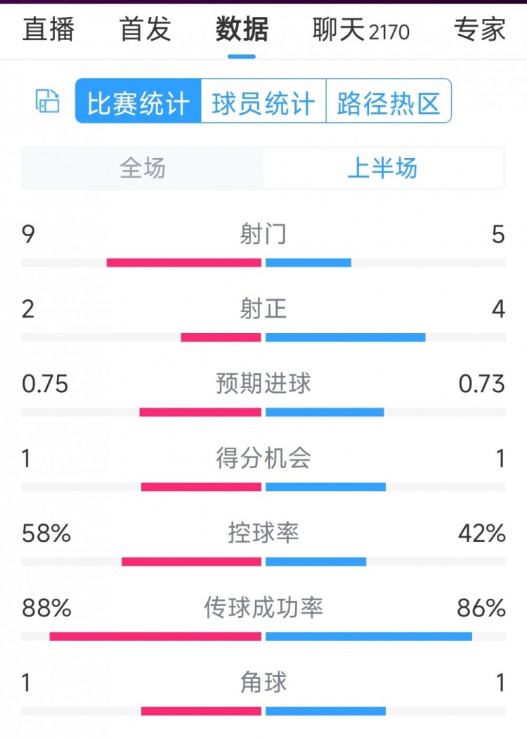 曼聯(lián)vs萊斯特城半場數(shù)據(jù)：射門9-5，射正2-4，得分機會1-1