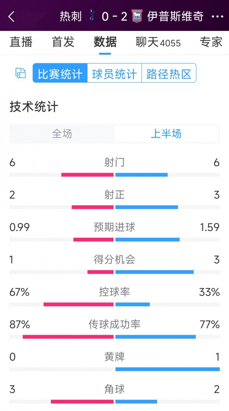 兩球落后！熱刺vs伊鎮(zhèn)半場數(shù)據(jù)：射門6-6，射正2-3，得分機會1-3