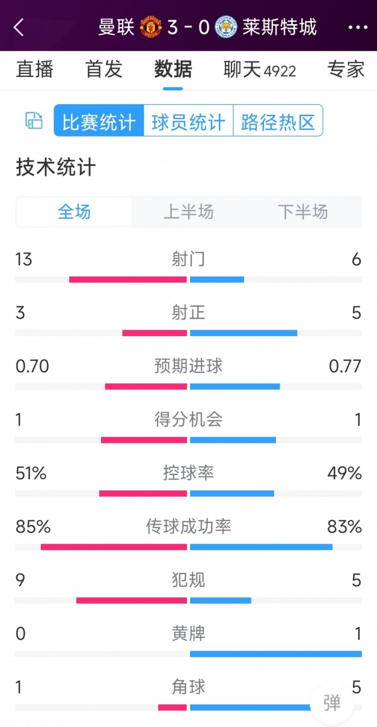 紅魔3射正進(jìn)3球！曼聯(lián)3-0萊斯特城全場(chǎng)數(shù)據(jù)：射門(mén)13-6，射正3-5