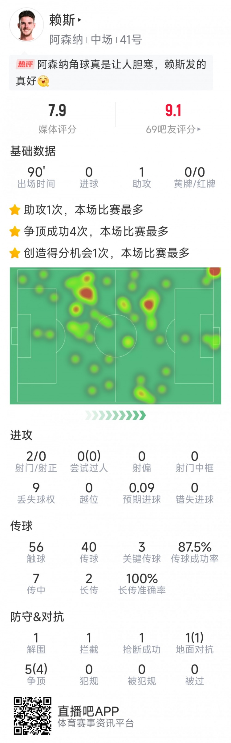 賴斯本場數(shù)據(jù)：1次助攻，3次關鍵傳球，2次射門，6對抗5成功