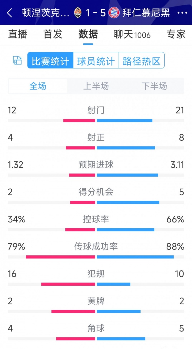 拜仁5-1頓涅茨克礦工全場(chǎng)數(shù)據(jù)：射門(mén)21-12，射正8-4