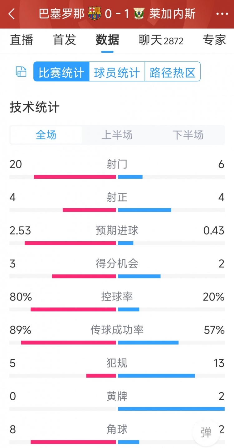 空有八成控球率，巴薩0-1萊加內(nèi)斯全場數(shù)據(jù)：射門20-6，射正4-4