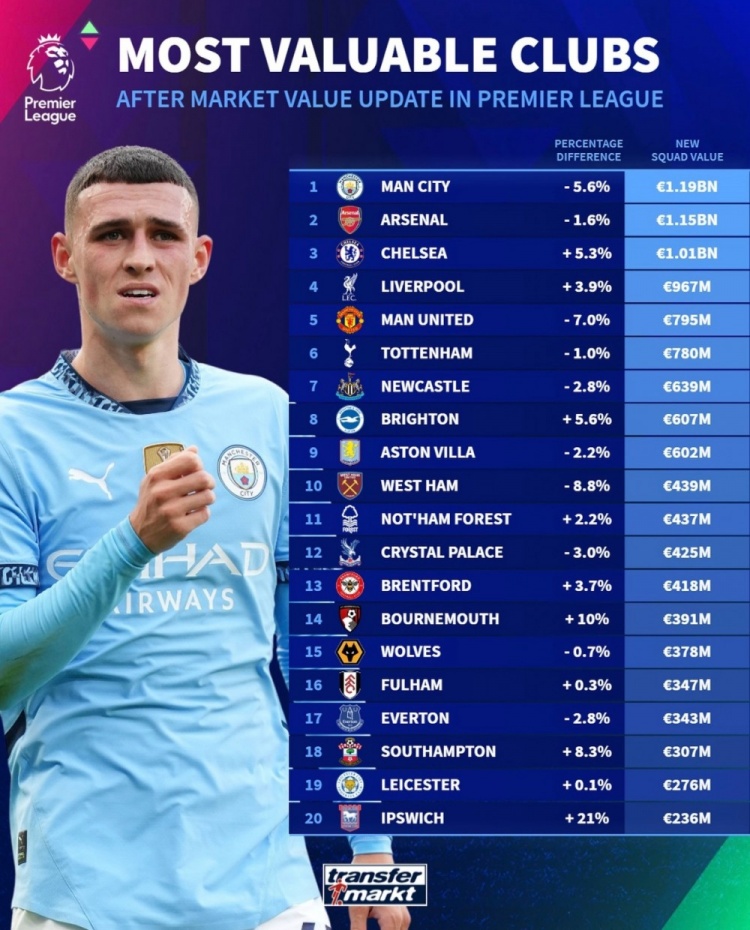 德轉(zhuǎn)列英超球隊身價榜：曼城11.9億歐居首，阿森納次席&藍軍第三