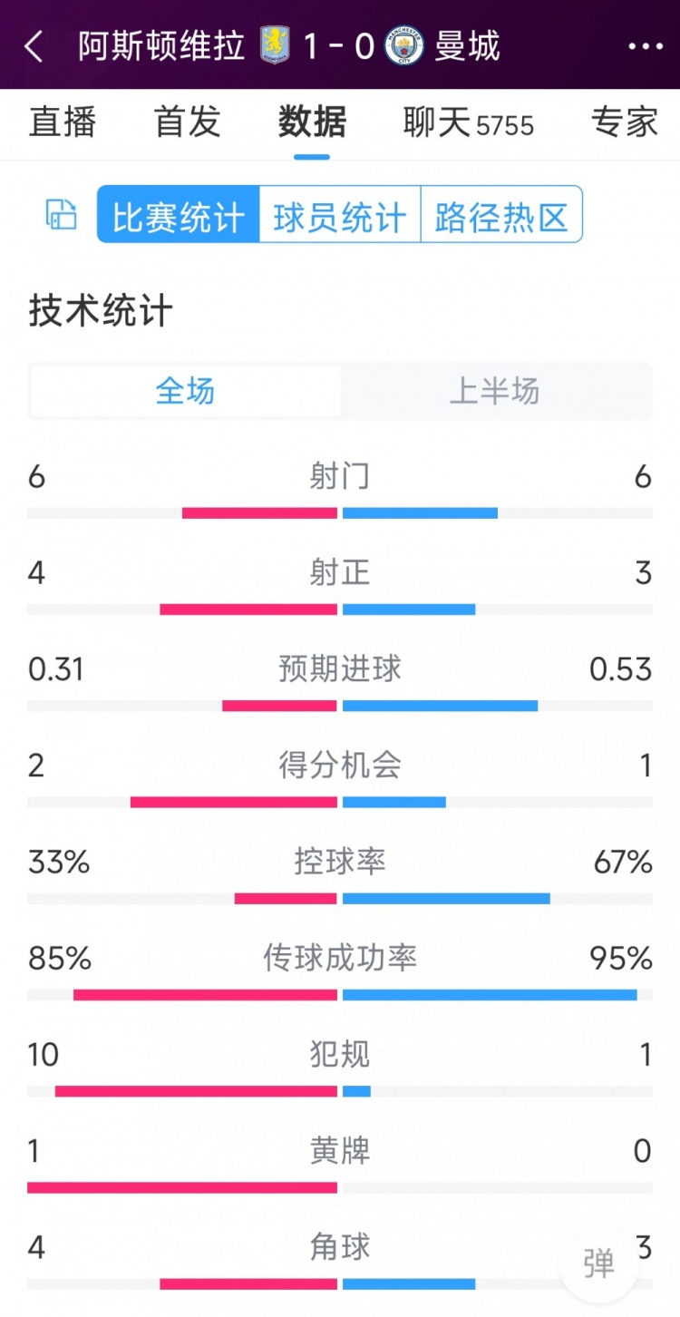 曼城一球落后，維拉vs曼城半場(chǎng)數(shù)據(jù)：射門6-6，射正4-3，犯規(guī)10-1