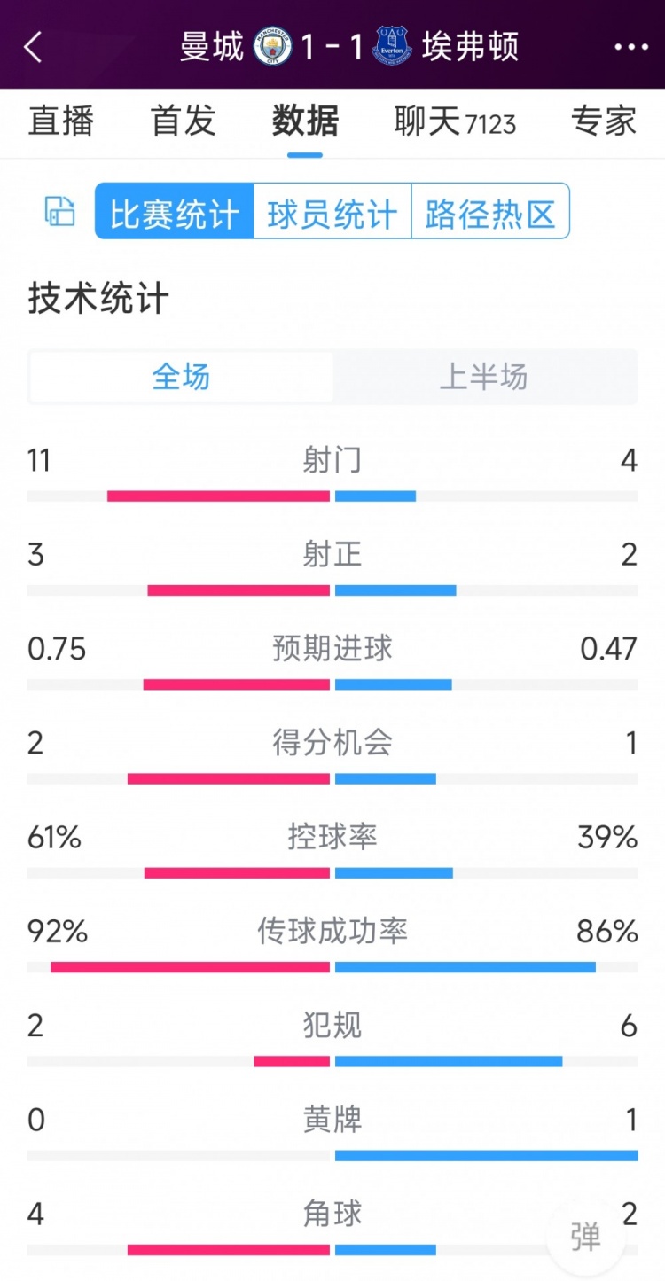 曼城vs埃弗頓半場數(shù)據(jù)：射門11-4，射正3-2，得分機(jī)會2-1