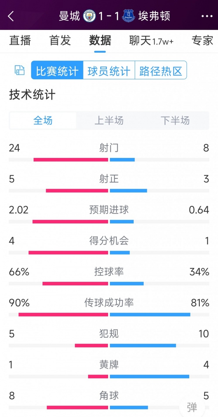 曼城1-1埃弗頓全場數(shù)據(jù)：射門24-8，射正5-3，得分機(jī)會4-1