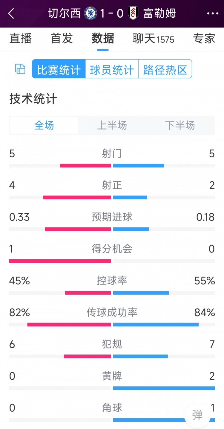 切爾西vs富勒姆半場數(shù)據(jù)：射門5-5，射正4-2，得分機會1-0