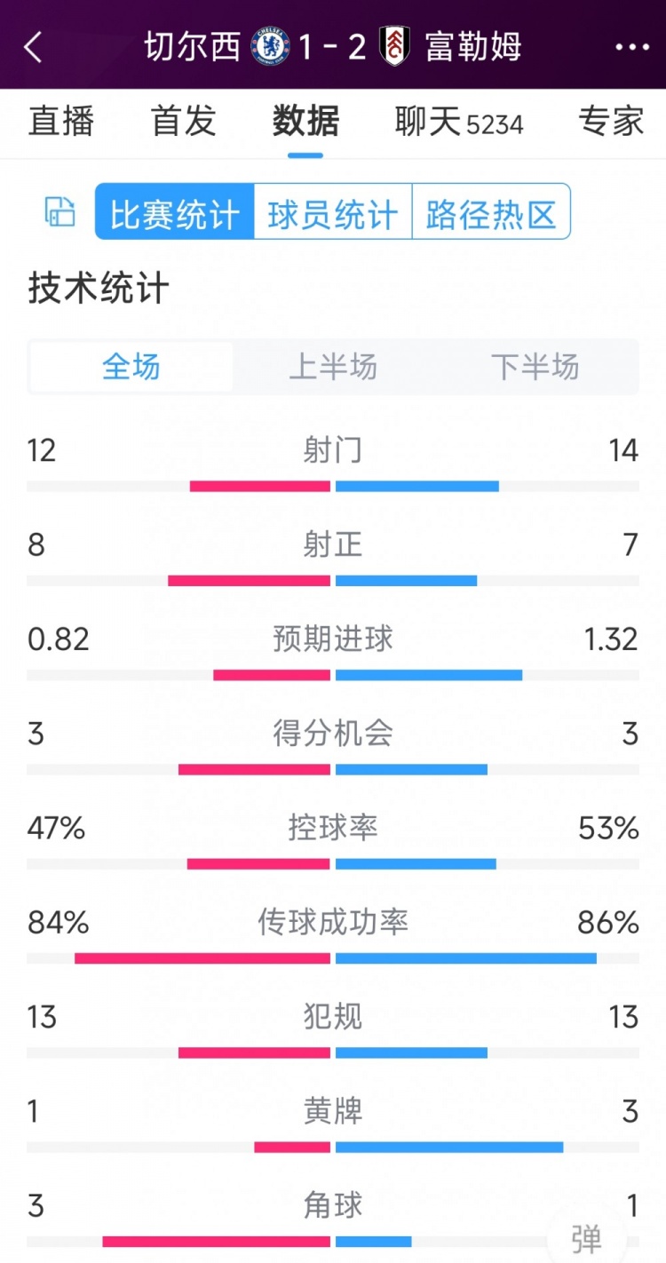 遭逆轉(zhuǎn)絕殺，切爾西1-2富勒姆全場數(shù)據(jù)：射門12-14，射正8-7